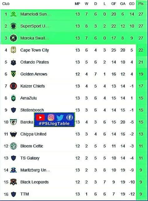 dstv premiership table|Summary .